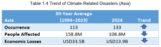 Table 1.4 Trend of Climate-Related Disaster(Asia)